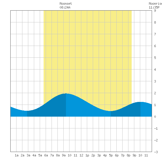Tide chart for Hawkins Point on 2025/06/14