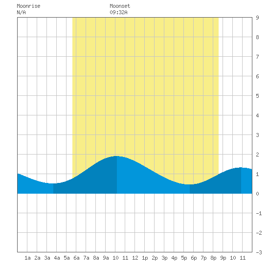 Tide chart for Hawkins Point on 2025/06/15