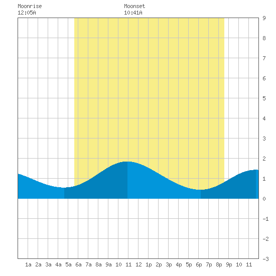 Tide chart for Hawkins Point on 2025/06/16