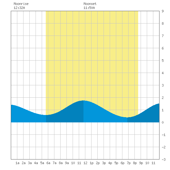 Tide chart for Hawkins Point on 2025/06/17