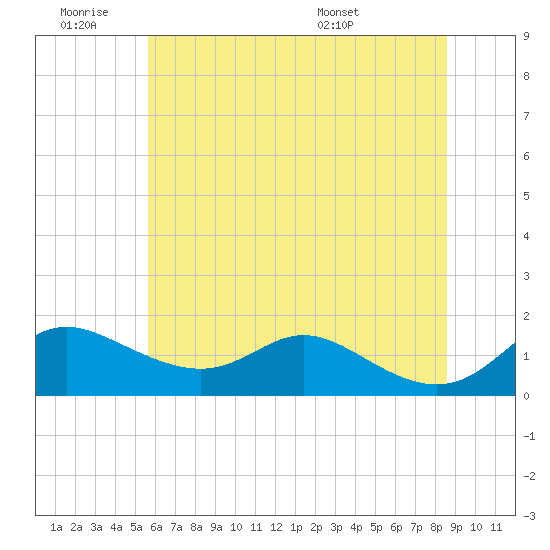Tide chart for Hawkins Point on 2025/06/19