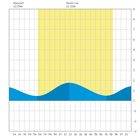 Tide chart for Hawkins Point on 2025/06/01