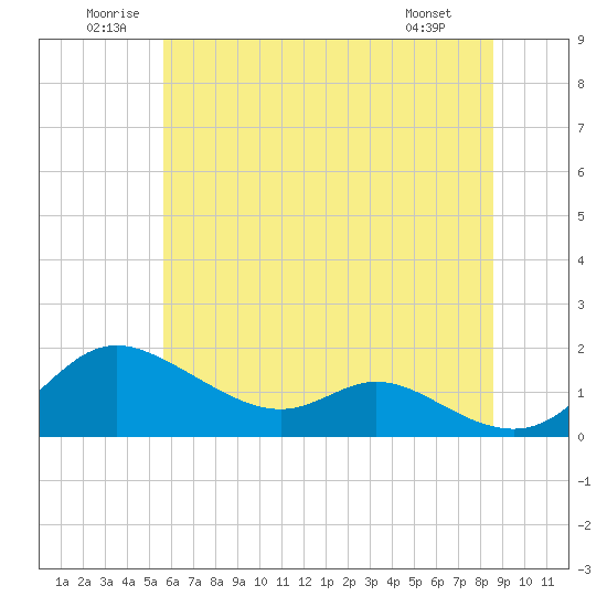 Tide chart for Hawkins Point on 2025/06/21