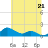 Tide chart for Hawkins Point, Maryland on 2025/06/21