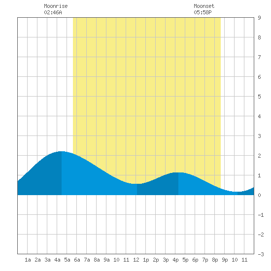 Tide chart for Hawkins Point on 2025/06/22