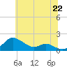 Tide chart for Hawkins Point, Maryland on 2025/06/22