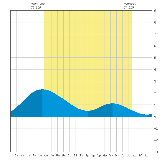 Tide chart for Hawkins Point on 2025/06/23