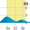 Tide chart for Hawkins Point, Maryland on 2025/06/23
