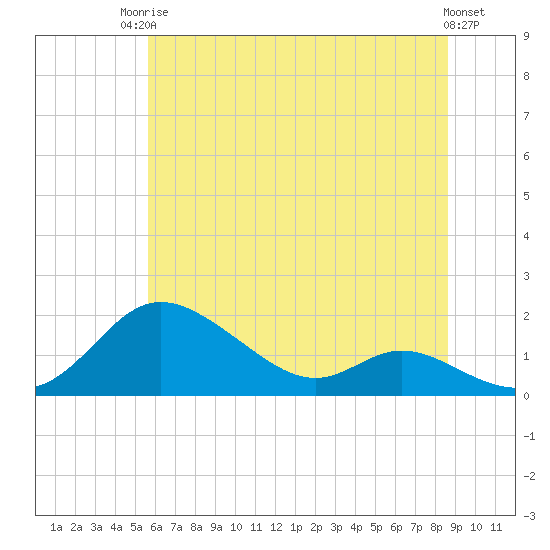Tide chart for Hawkins Point on 2025/06/24