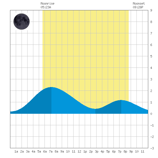 Tide chart for Hawkins Point on 2025/06/25