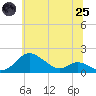 Tide chart for Hawkins Point, Maryland on 2025/06/25