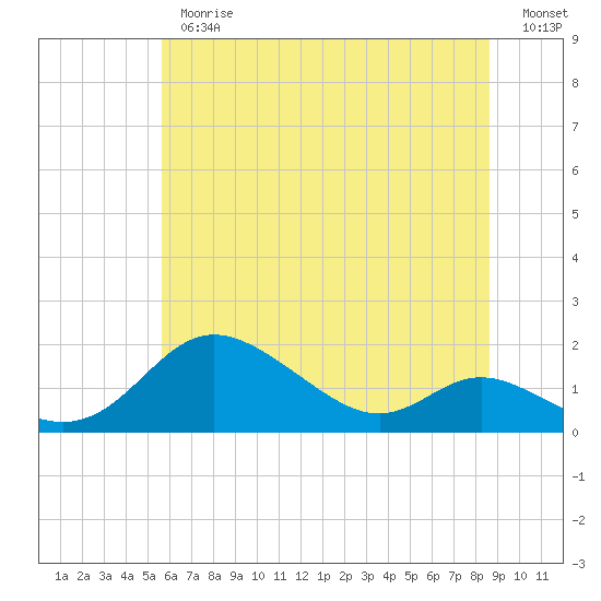 Tide chart for Hawkins Point on 2025/06/26
