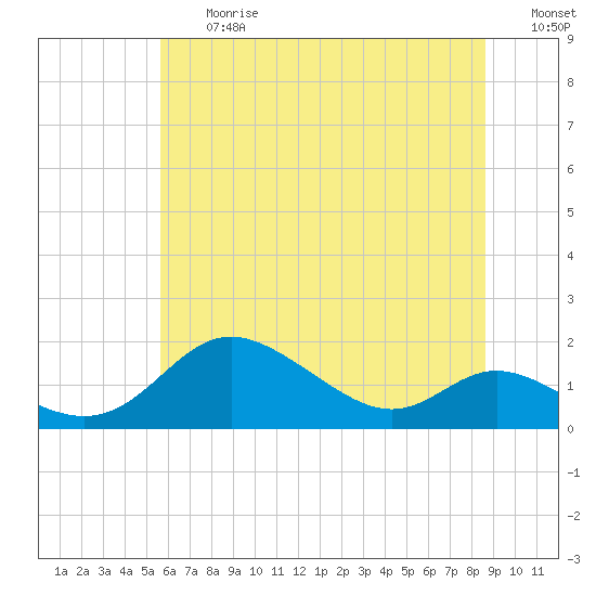 Tide chart for Hawkins Point on 2025/06/27