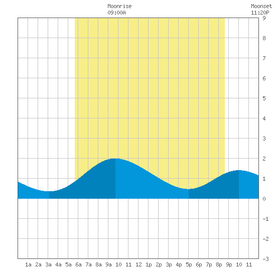 Tide chart for Hawkins Point on 2025/06/28