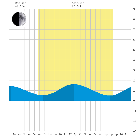 Tide chart for Hawkins Point on 2025/06/02