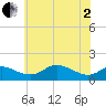 Tide chart for Hawkins Point, Maryland on 2025/06/2