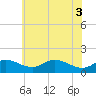 Tide chart for Hawkins Point, Maryland on 2025/06/3