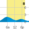 Tide chart for Hawkins Point, Maryland on 2025/06/8