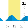 Tide chart for Haxall, James River, Virginia on 2021/01/21