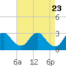 Tide chart for Haxall, James River, Virginia on 2021/04/23