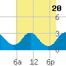 Tide chart for Haxall, James River, Virginia on 2021/05/20