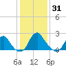 Tide chart for Haxall, James River, Virginia on 2021/12/31