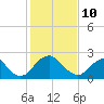 Tide chart for Haxall, James River, Virginia on 2022/02/10