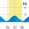 Tide chart for Haxall, James River, Virginia on 2022/02/11