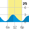 Tide chart for Haxall, James River, Virginia on 2022/02/25
