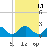 Tide chart for Haxall, James River, Virginia on 2022/03/13