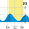 Tide chart for Haxall, James River, Virginia on 2022/03/23