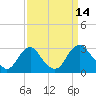 Tide chart for Haxall, James River, Virginia on 2022/09/14