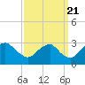 Tide chart for Haxall, James River, Virginia on 2022/09/21