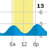 Tide chart for Haxall, James River, Virginia on 2022/11/13