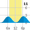 Tide chart for Haxall, Virginia on 2023/01/11
