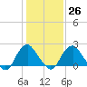 Tide chart for Haxall, Virginia on 2023/01/26