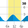 Tide chart for Haxall, Virginia on 2023/01/30
