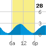 Tide chart for Haxall, James River, Virginia on 2023/02/28