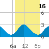 Tide chart for Haxall, James River, Virginia on 2023/03/16
