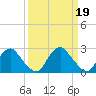 Tide chart for Haxall, James River, Virginia on 2023/03/19