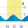 Tide chart for Haxall, James River, Virginia on 2023/03/1