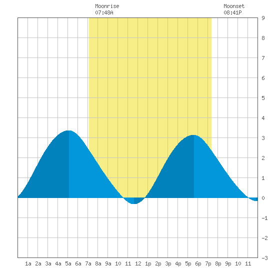 Tide Chart for 2023/03/22