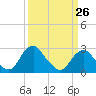Tide chart for Haxall, James River, Virginia on 2023/03/26