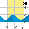 Tide chart for Haxall, James River, Virginia on 2023/03/29