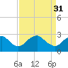 Tide chart for Haxall, James River, Virginia on 2023/03/31