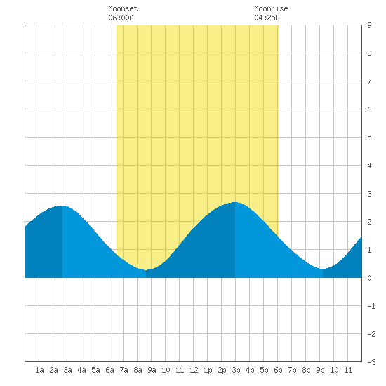 Tide Chart for 2023/03/5