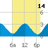 Tide chart for Haxall, James River, Virginia on 2023/05/14