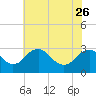 Tide chart for Haxall, James River, Virginia on 2023/05/26