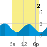 Tide chart for Haxall, James River, Virginia on 2023/05/2