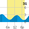 Tide chart for Haxall, James River, Virginia on 2023/05/31